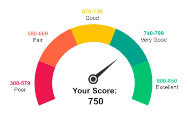 Learn All About Is 750 a Good Credit Score?